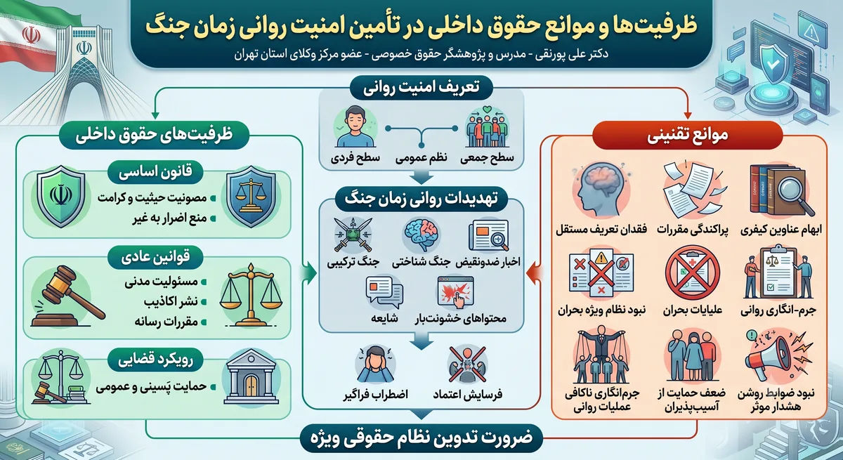 ظرفیت‌ها و موانع حقوق داخلی در تأمین امنیت روانی در زمان جنگ
