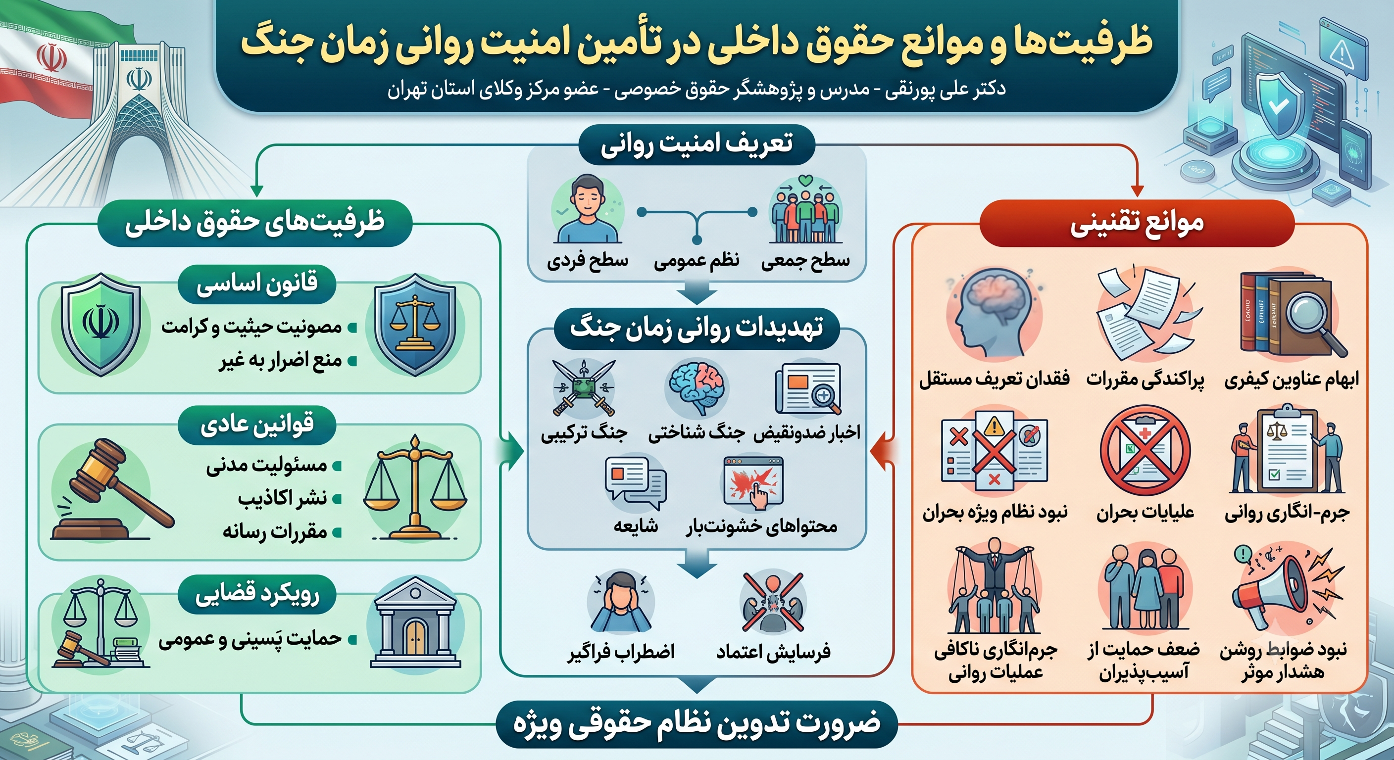 ظرفیتها و موانع حقوق داخلی در تأمین امنیت روانی در زمان جنگ